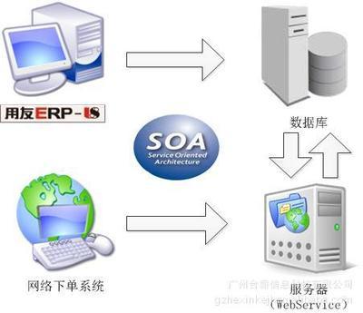 【网络下单系统(优化你的ERP)】价格,厂家,图片,管理软件,广州合薪信息科技-
